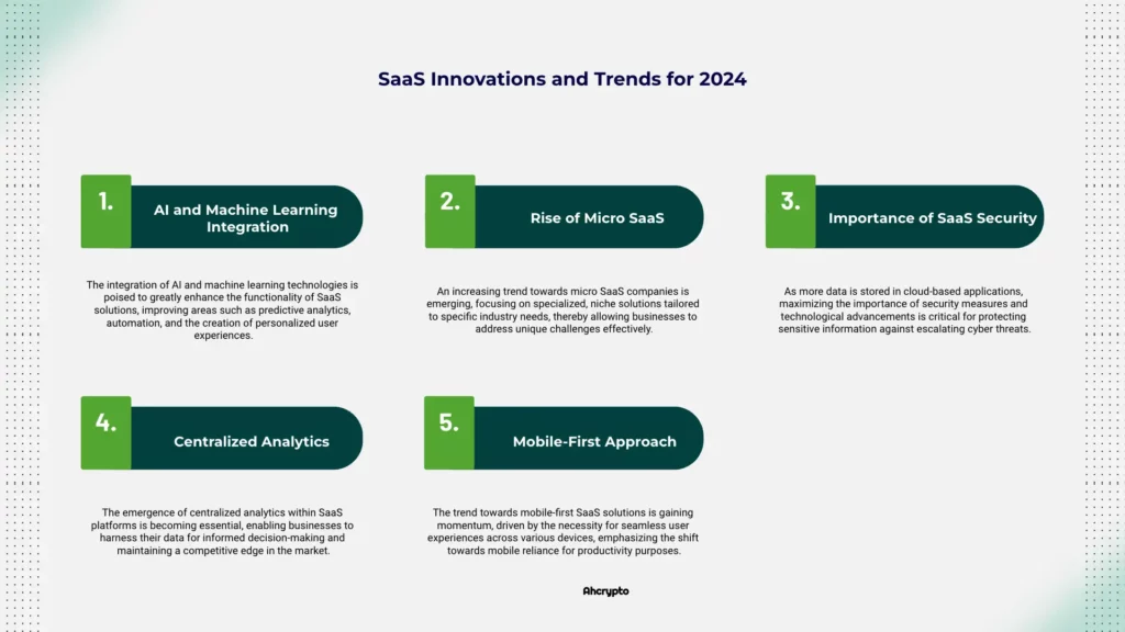 A graphic titled "SaaS Innovations and Trends for 2024" lists five trends: AI and Machine Learning Integration, Rise of Micro SaaS, Importance of SaaS Security, Centralized Analytics, and Mobile-First Approach. Each trend is briefly described beneath its title, spotlighting the latest SaaS innovations.