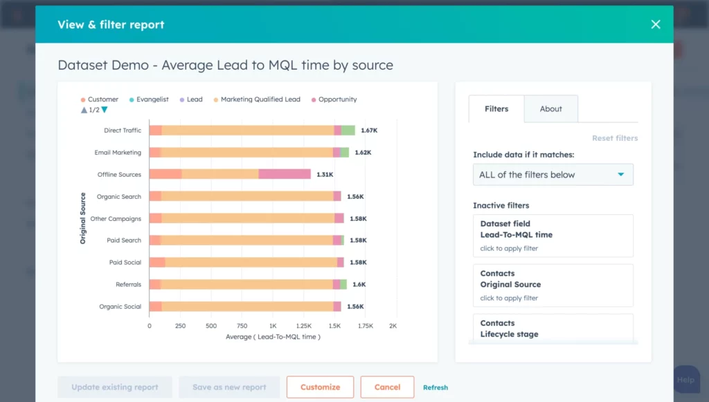 A bar chart titled "Average Lead to MQL time by source" displays data for Dataset Demo 1, with colds representing Evangelist, Lead, Marketing Qualified Lead, and Opportunity. Filters and options are visible on the right, including inactive filters, dataset fields, and contact sources.