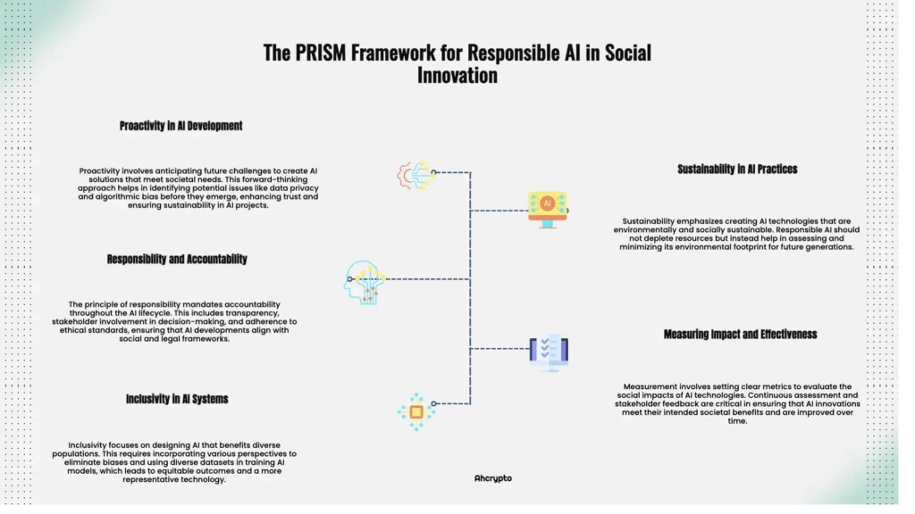 Infographic of the PRISM Framework for Responsible AI in Social Innovation. Five pillars include Predictability in Development, Inclusivity in AI Systems, Responsibility and Accountability Implementation, Measuring Impact and Effectiveness, and Sustainability in Practice to ensure responsible AI.