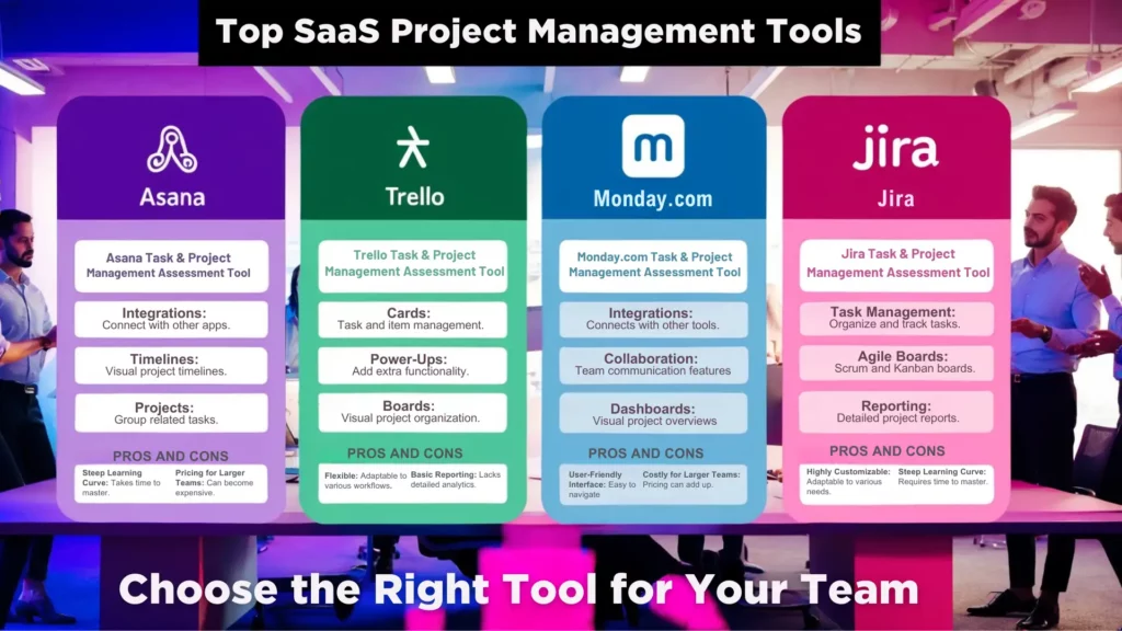 A comparison chart titled "Top SaaS Project Management Tools" features Asana, Trello, Monday.com, and Jira. Each section highlights the tool's features such as task management, integrations, and pros and cons. The bottom text reads, "Choose the Right SaaS Project Management Tool for Your Team.