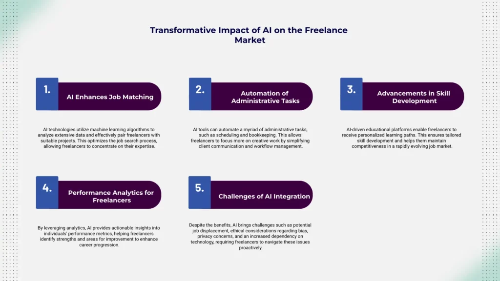 An infographic titled "Transformative Impact of AI on the Freelance Market," featuring five main points: 1. AI Enhances Job Matching, 2. Automation of Administrative Tasks, 3. Advancements in Skill Development, 4. Performance Analytics for Freelancers, and 5. Challenges of AI Integration in freelancing.