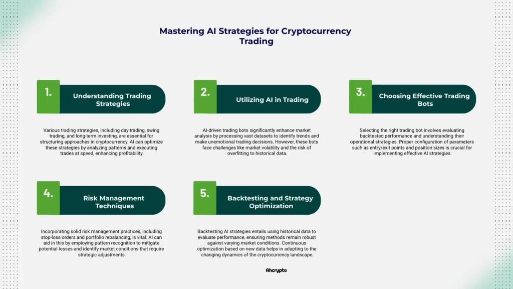 An infographic titled "Mastering AI Strategies for Cryptocurrency Trading." It contains 5 sections: 1. Understanding Trading Strategies, 2. Utilizing AI in Trading, 3. Choosing Effective Trading Bots, 4. Risk Management Techniques, 5. Backtesting and Strategy Optimization. Each section includes a brief description of the respective topic.