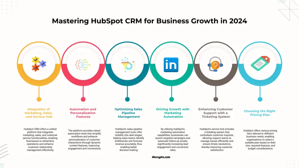 Infographic titled "Mastering HubSpot CRM for Business Growth in 2024" with five sections: HubSpot Automation and Features, Optimizing Sales Management, Driving Growth with Marketing Automation, Enhancing Customer Support with Ticketing System, and Choosing the Right Pricing Plan.