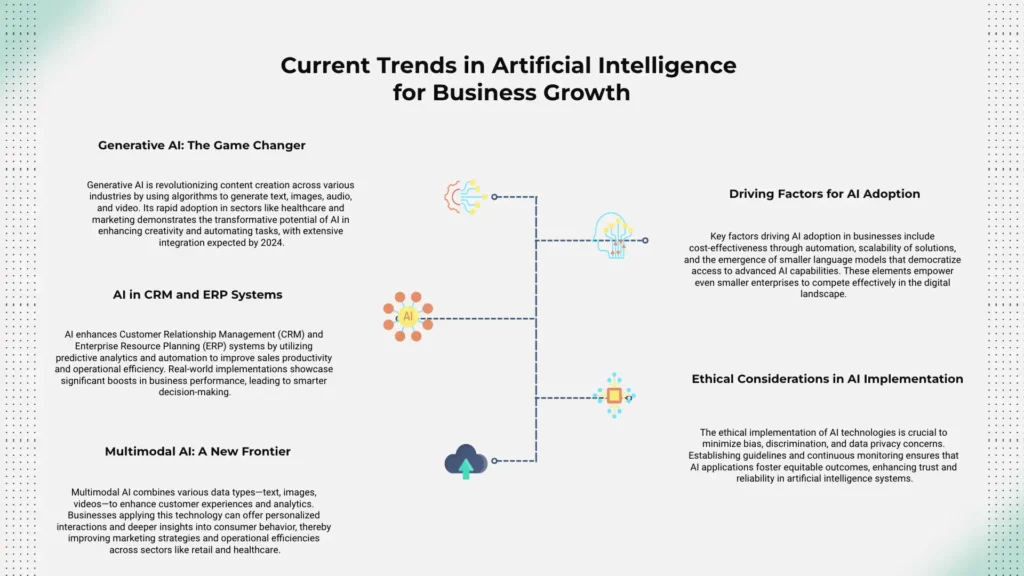 An infographic titled "Current Trends in Artificial Intelligence for Business Growth" features sections on generative AI, AI in CRM and ERP systems, AI in multimedia apps, driving factors for AI adoption, and ethical considerations in AI implementation.