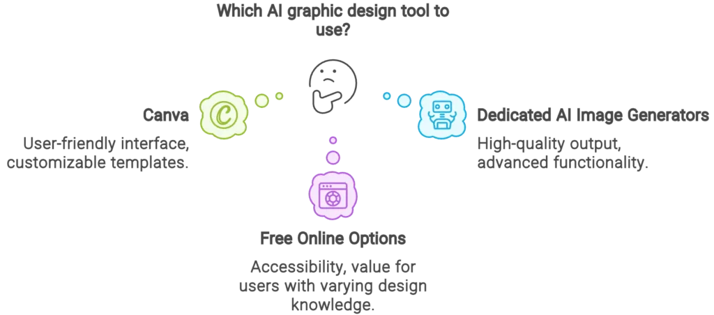 Diagram with four benefits of AI design systems: Speed, symbolized by a rocket icon; Innovation, symbolized by a lightbulb icon; Enhanced Design Execution, symbolized by a robot icon; and Free Creative Exploration, facilitated by AI design tools and symbolized by a calendar icon.